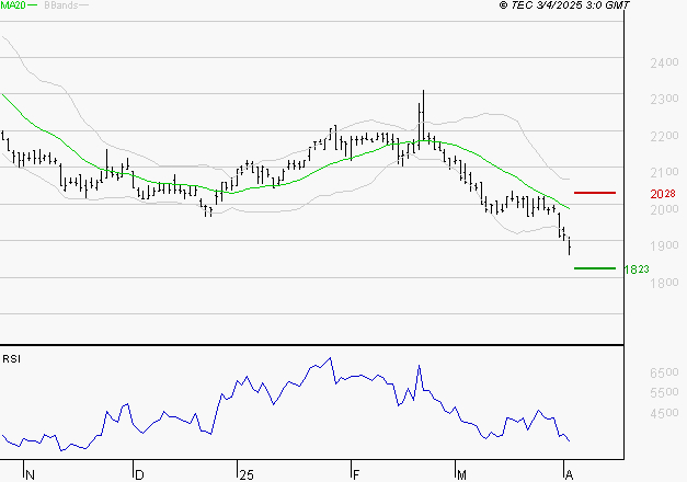 TIKEHAU CAPITAL : Baissier mais survendu