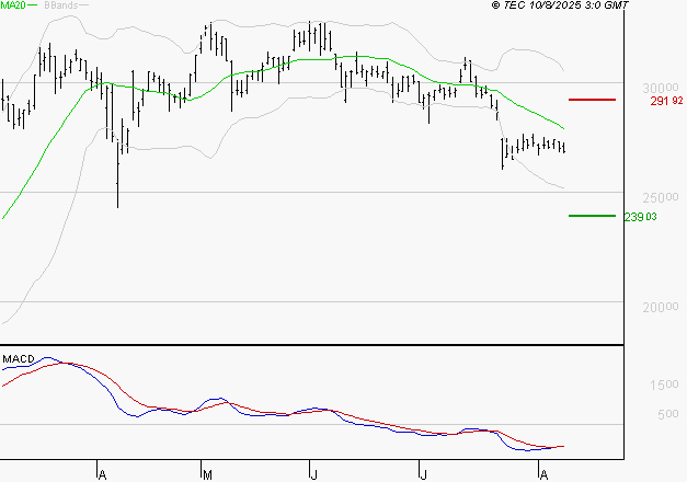 DASSAULT AVIATION : Attendre un test du support