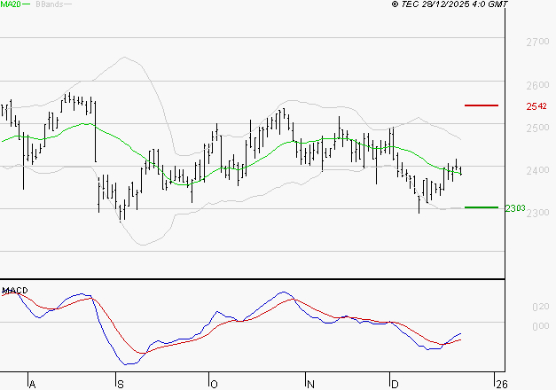 ELIS SA : Attendre un test du support
