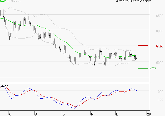 ARKEMA : La tendance baissière peut reprendre