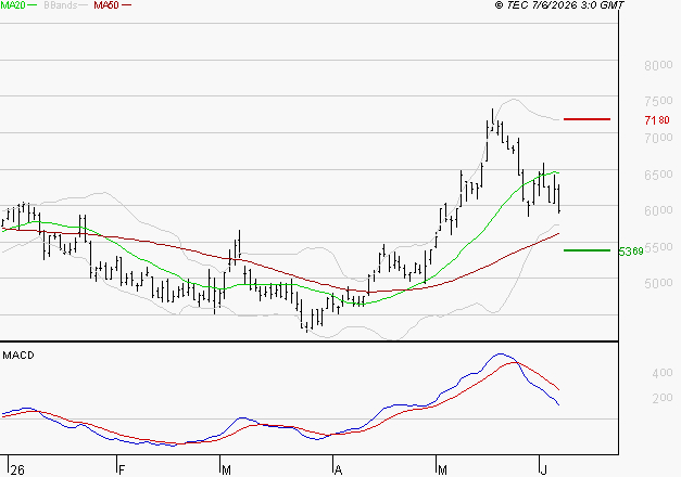 TELEPERFORMANCE : La consolidation peut se poursuivre