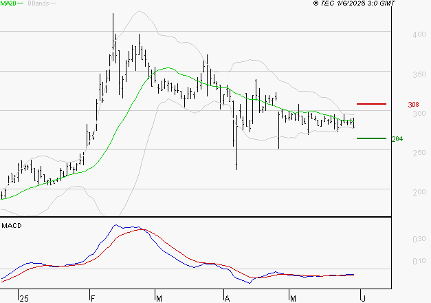 VALNEVA SE : Retour possible sur les supports