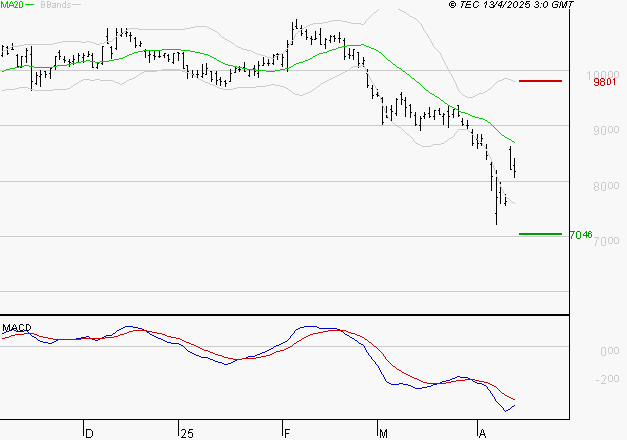 PUBLICIS GROUPE : La tendance baissière peut reprendre