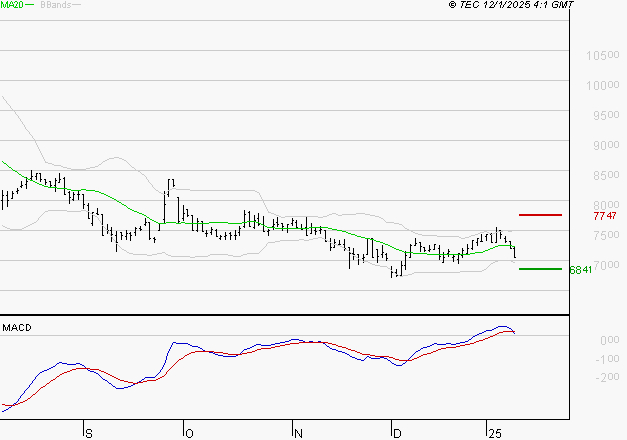PEUGEOT INVEST : La consolidation peut se poursuivre