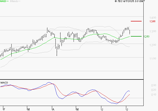 M6 : Le mouvement reste haussier