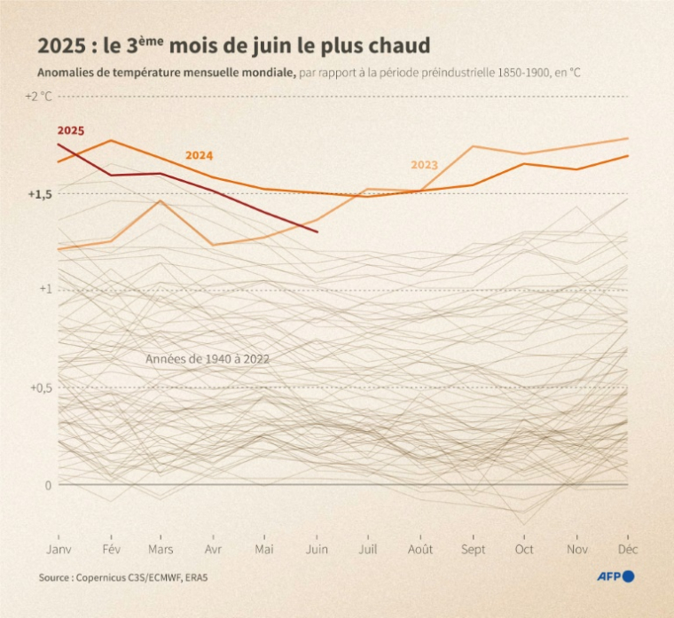 Anomalies mensuelles de température dans le monde par rapport à la période préindustrielle (1850-1900), en °C ( AFP / Ioana PLESEA )
