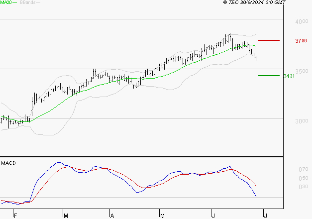 MICHELIN : Une consolidation vers les supports est probable