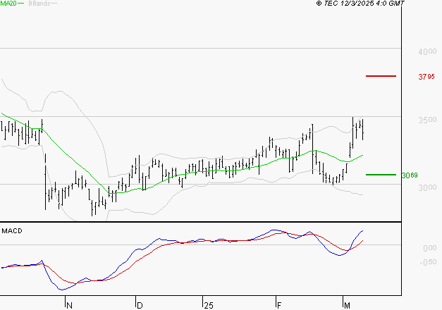 EDENRED : Les signaux haussiers sont intacts