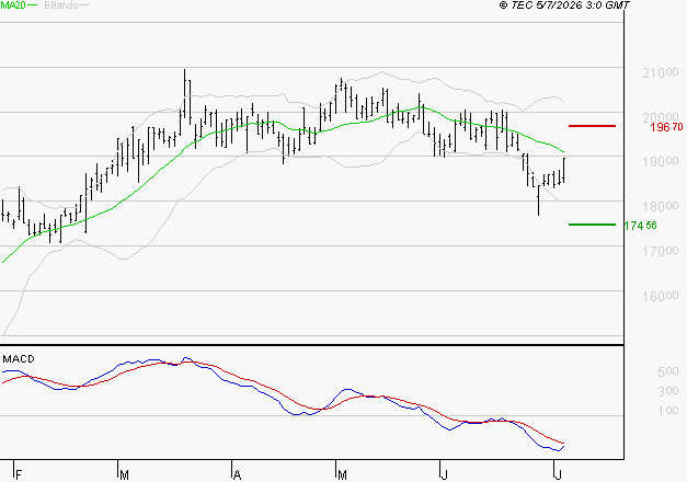GAZTRANSPORT ET TECHNIGAZ : Sous les résistances, une consolidation est probable