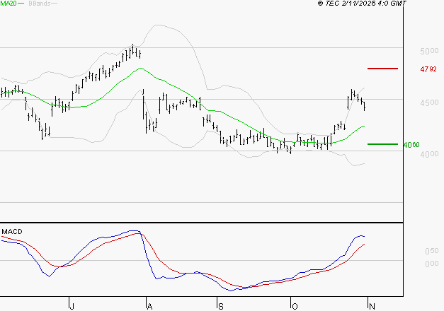 ACCOR SA : Les signaux haussiers sont intacts
