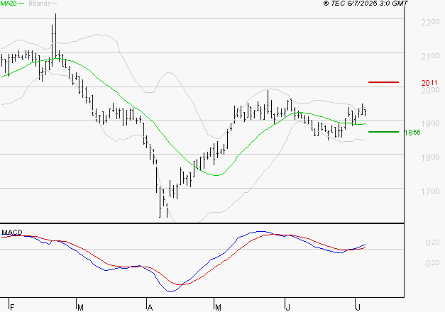 TIKEHAU CAPITAL : Le mouvement reste haussier