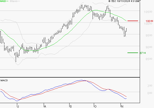 GECINA : Sous les résistances, une consolidation est probable