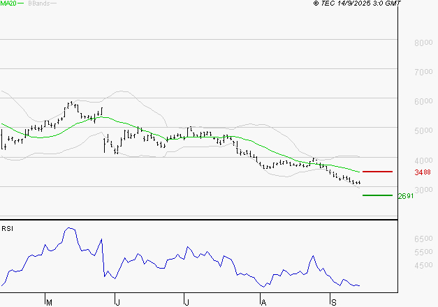 SOITEC : Surveiller le comportement des cours sur les supports