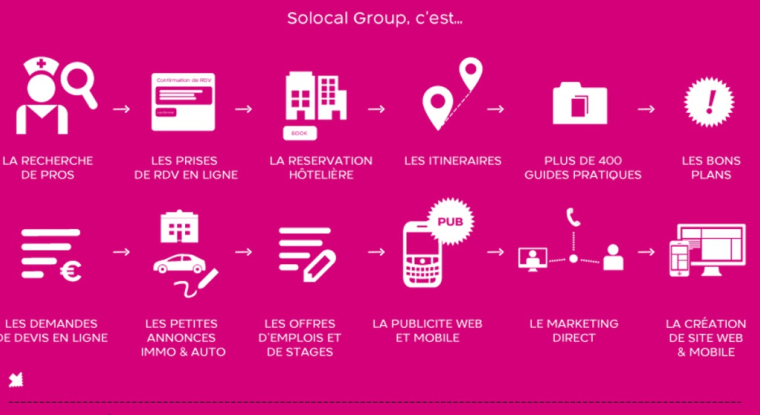 Des ventes décevantes font plonger le titre Solocal à un plus bas historique. (© Solocal Group)