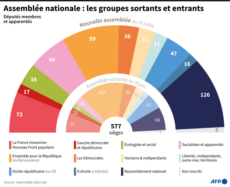 Taille des nouveaux groupes de députés à l'Assemblée nationale au 19 juillet 2024, et comparaison avec l'Assemblée sortante ( AFP / Nalini LEPETIT-CHELLA )