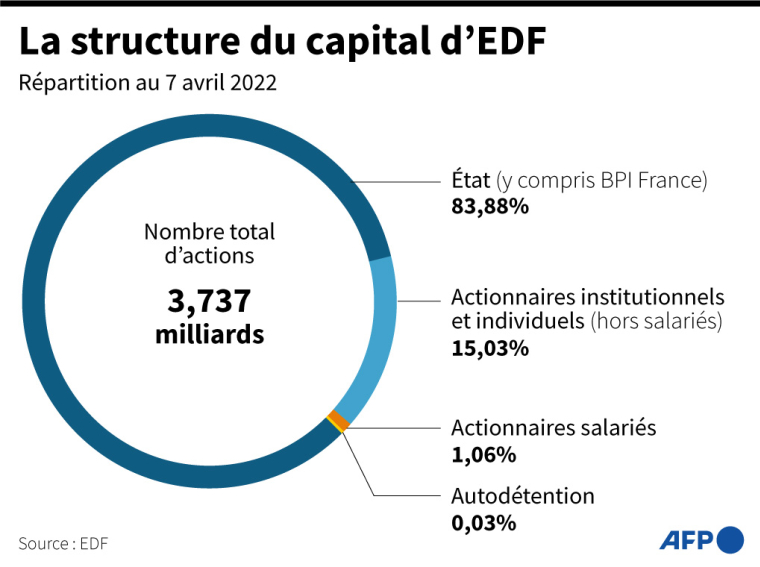 Répartition du capital social d'EDF au 7 avril 2022, et part de l'Etat dans ce capital ( AFP / )