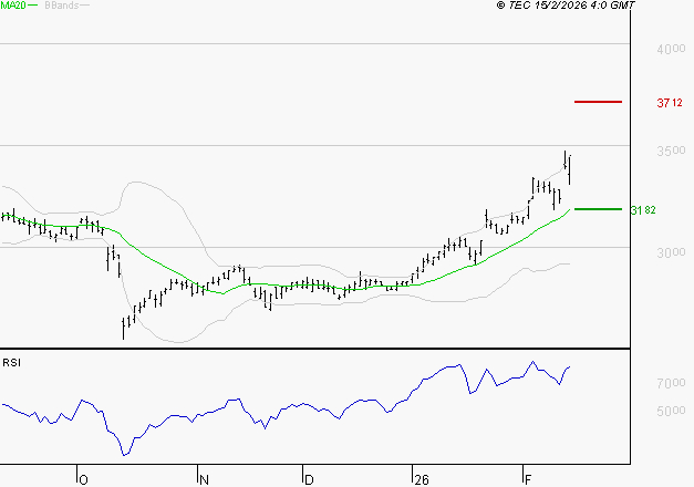 MICHELIN : Risque de correction sous les résistances