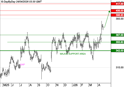 VIRBAC SA : Les cours progressent toujours