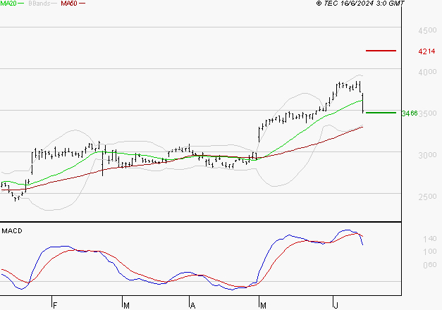 IMERYS : Une consolidation vers les supports est probable