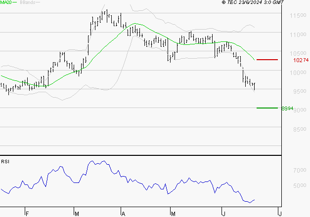 PEUGEOT INVEST : Surveiller le comportement des cours sur les supports