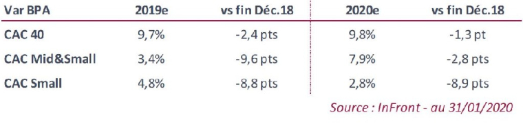 Estimation de variation des bénéfices par action. (source : InFront au 31/01)