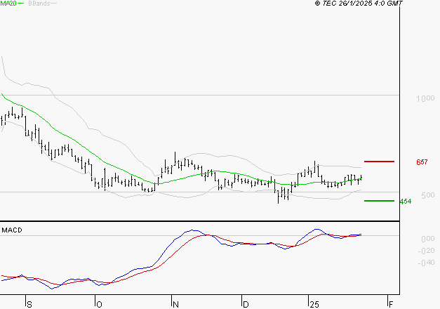 EMEIS : Les signaux haussiers sont intacts