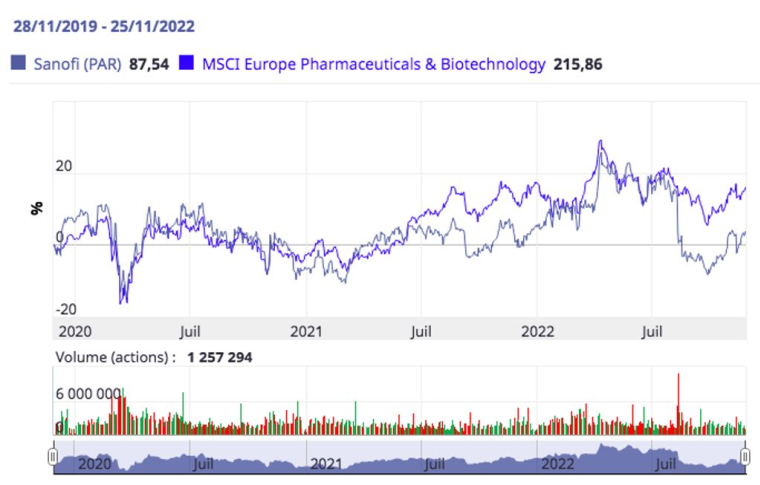 Cours de Sanofi comparé à l'indice MSCI Europe Pharma & Biotech.