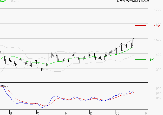 ORANGE : Les signaux haussiers sont intacts