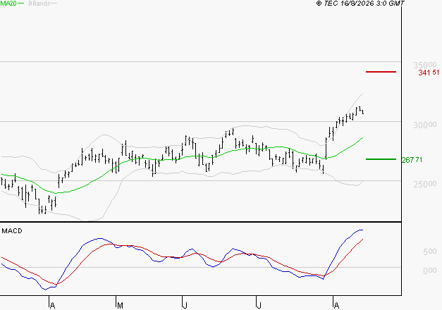 SCHNEIDER ELECTRIC SA : Les signaux haussiers sont intacts