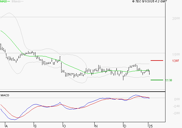 STELLANTIS (Milan) : Sous les résistances, une consolidation est probable