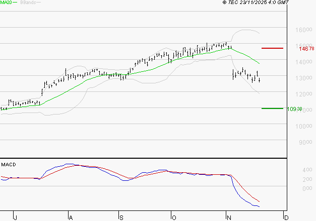 LEGRAND : La tendance baissière peut reprendre