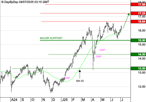 CREDIT AGRICOLE : Les cours progressent toujours