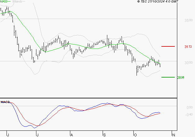 BOUYGUES : Attendre un test du support