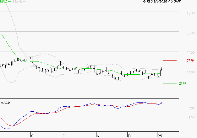 STMICROELECTRONICS : Les signaux haussiers sont intacts