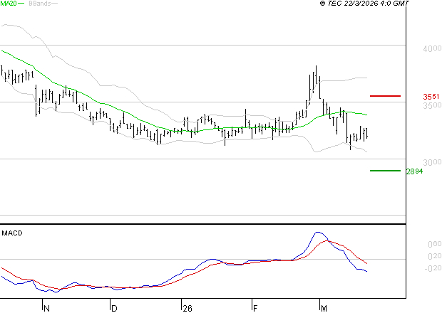 TECHNIP ENERGIES NV : La tendance baissière peut reprendre