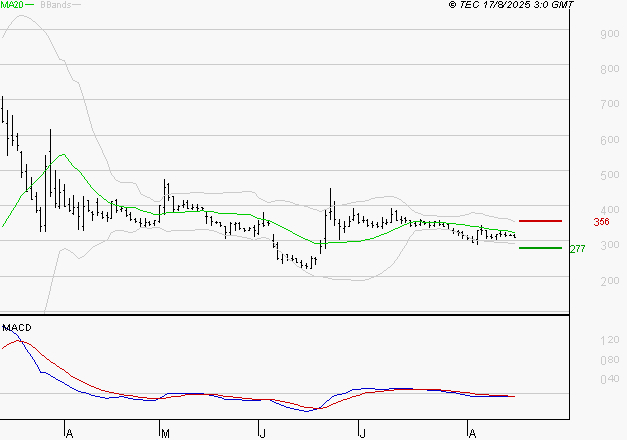 EUTELSAT : La tendance baissière peut reprendre