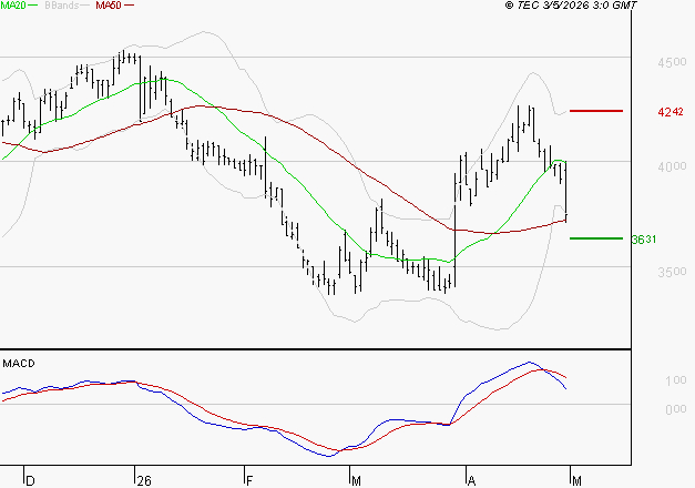 EQUASENS : Une consolidation vers les supports est probable