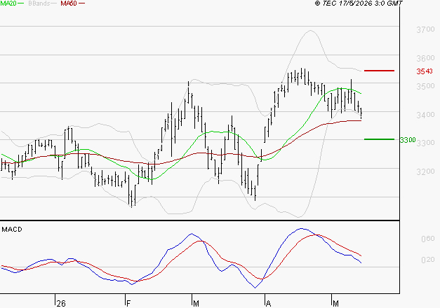 KLEPIERRE : Une consolidation vers les supports est probable