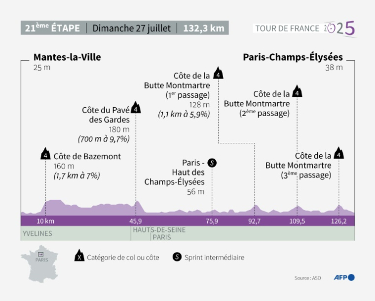 Profil de l'étape 21 du Tour de France le 27 juillet entre Mantes-la-Ville et Paris ( AFP / Hervé BOUILLY )