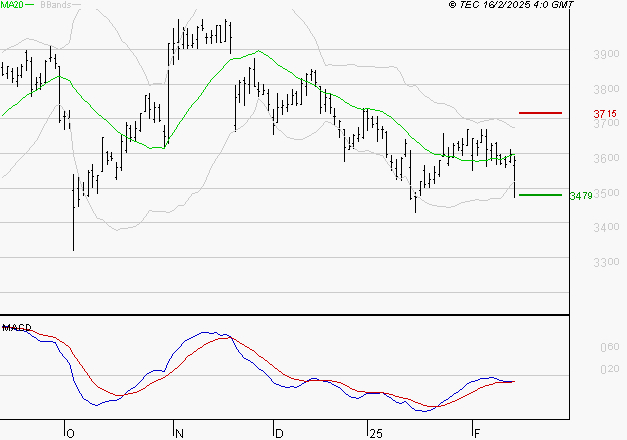 LA FRANCAISE DES JEUX SAEM : Retour possible sur les supports