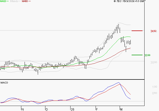 VEOLIA ENVIRONNEMENT : La consolidation peut se poursuivre