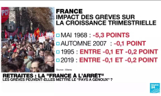 Réforme de retraites : les grèves peuvent-elles mettre le "pays à genoux" ?