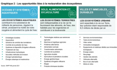 Les opportunités liées à la restauration des écosystèmes