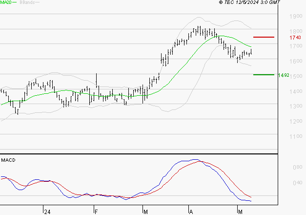 VALLOUREC : Sous les résistances, une consolidation est probable