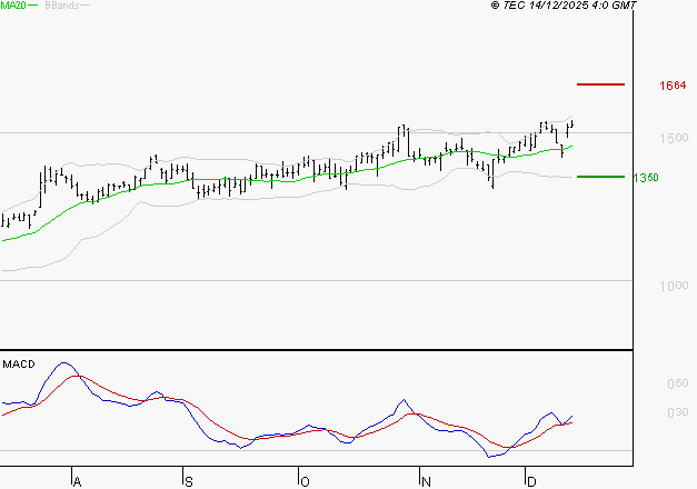 OPMOBILITY : Le mouvement reste haussier