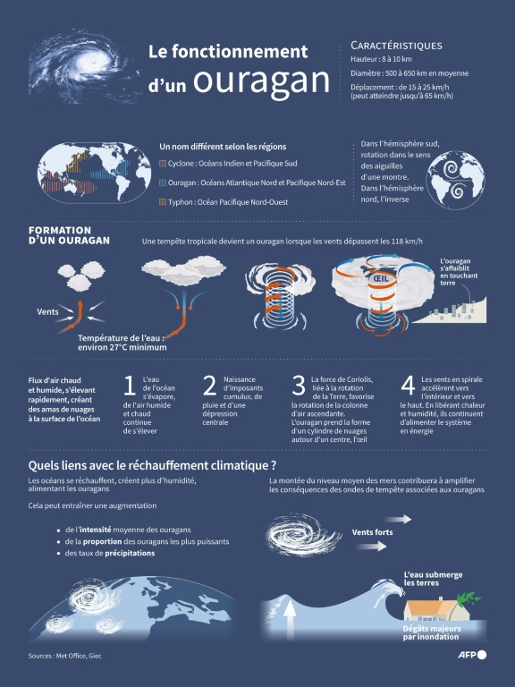 Graphique expliquant la formation d'un ouragan et les liens avec le changement climatique ( AFP /  )