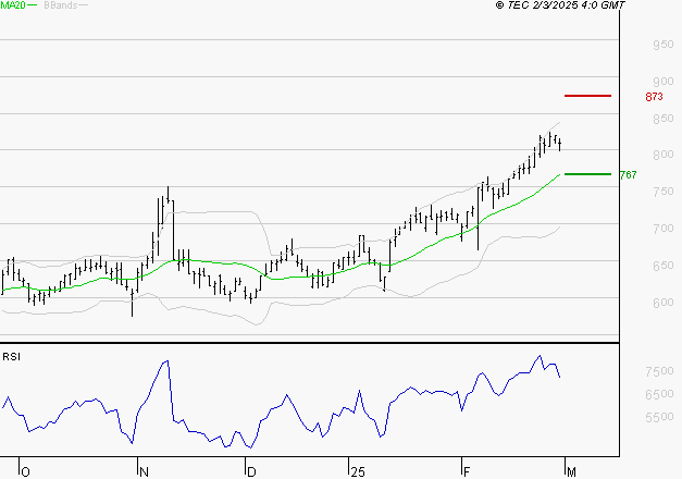 AYVENS : Risque de correction sous les résistances