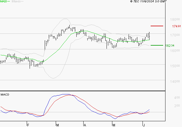 AIR LIQUIDE : Le mouvement reste haussier