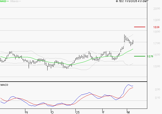 ENGIE : Les signaux haussiers sont intacts