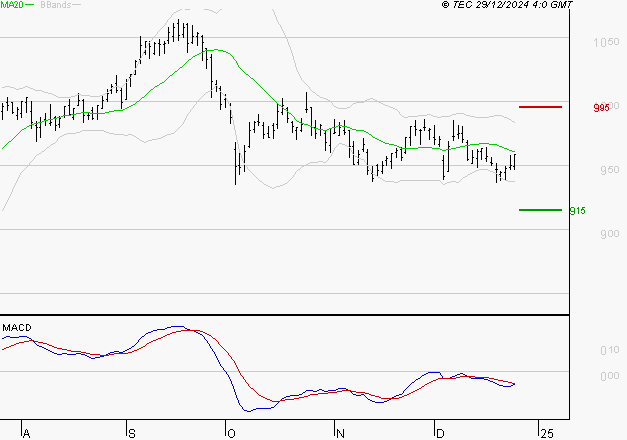 ORANGE : Sous les résistances, une consolidation est probable